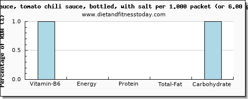 vitamin b6 and nutritional content in chili sauce